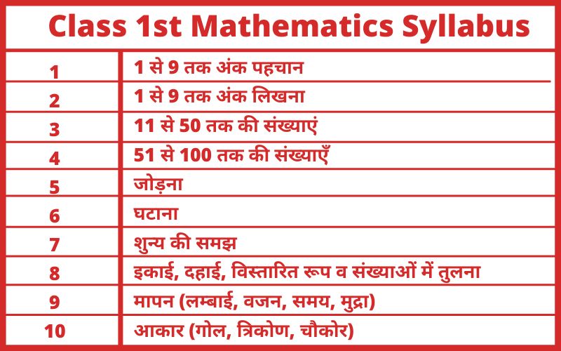 Class 1st Mathematics Syllabus