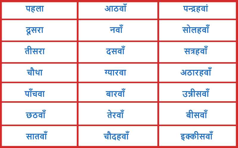 क्रम सूचक संख्याएं