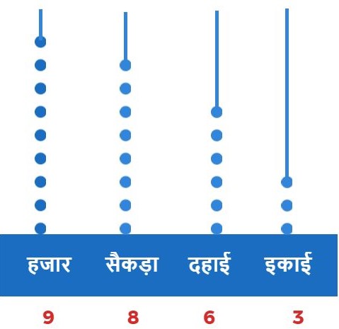 गिनतारा पर संख्या