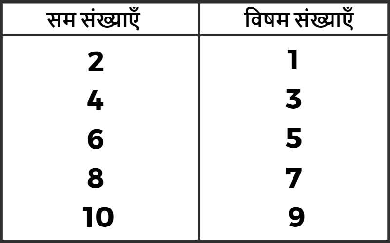 सम-विषम संख्याएं