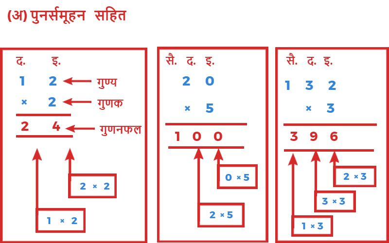 स्तम्भ विधि 