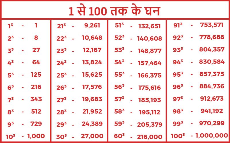 1 से 100 तक के घन