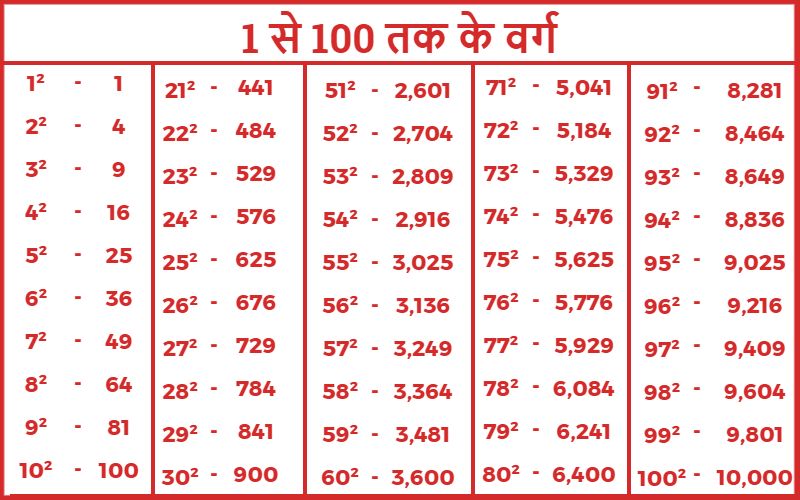 1 से 100 तक के वर्ग