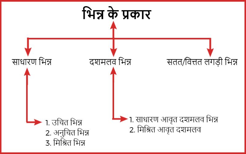 भिन्न के प्रकार