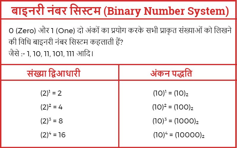 Binary Number System