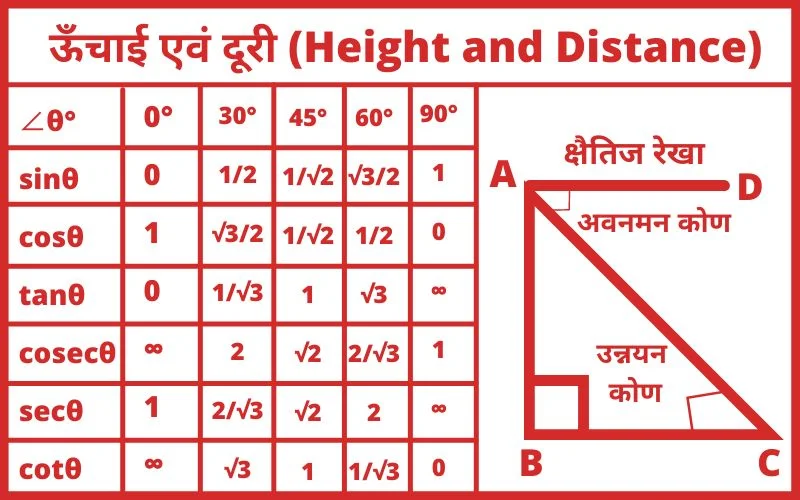 height and distance
