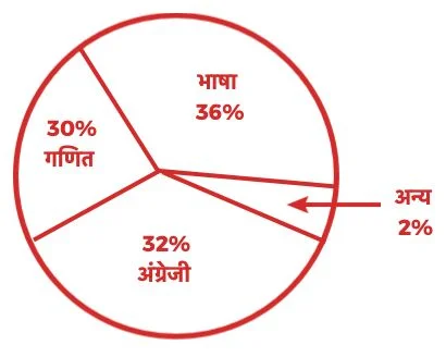 pie chart