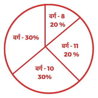 pie chart