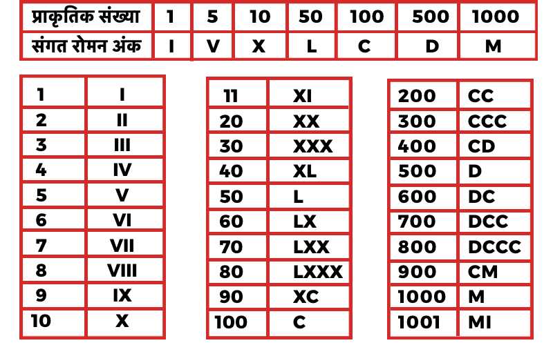 Roman Numbers 1 to 1000